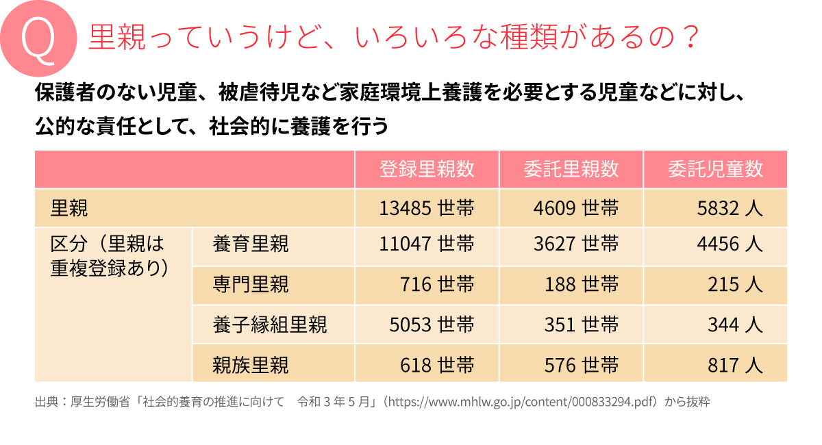Q.里親っていうけど、いろいろな種類があるの？