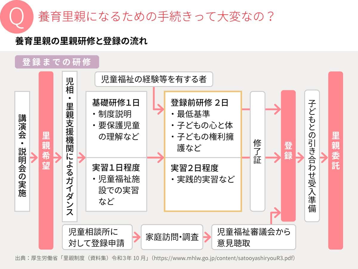 里親になるための手続きって大変なの？養育里親の里親研修と登録の流れの図説