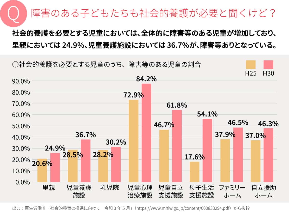障害のあるこどもたちも社会的養護が必要と聞くけど？社会的養護を必要とする児童のうち、障害等のある児童の割合