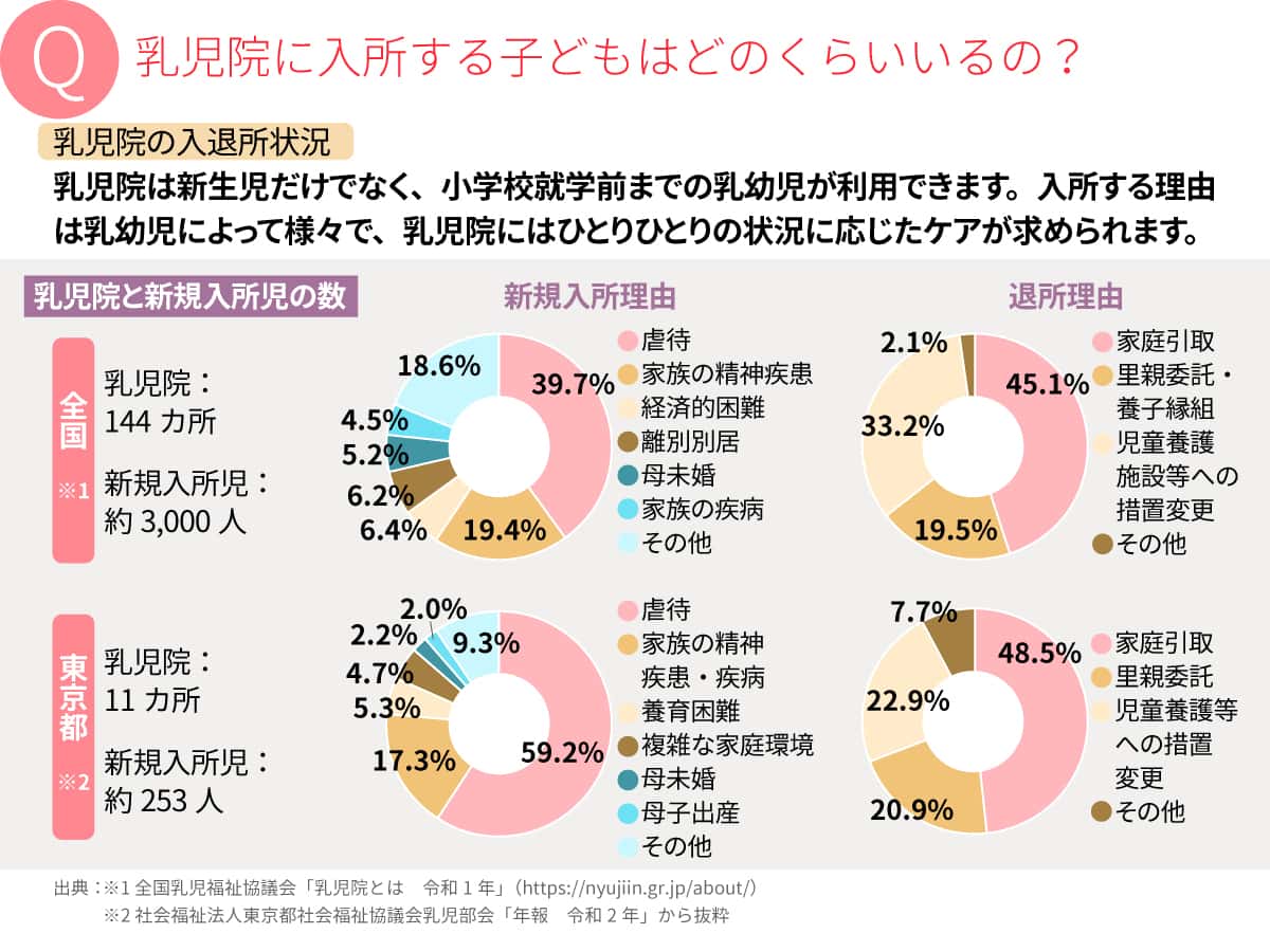 乳児院に入所するこどもはどのくらいいるの？全国と東京都の乳児院数と新規入所児の数、入所・退所理由