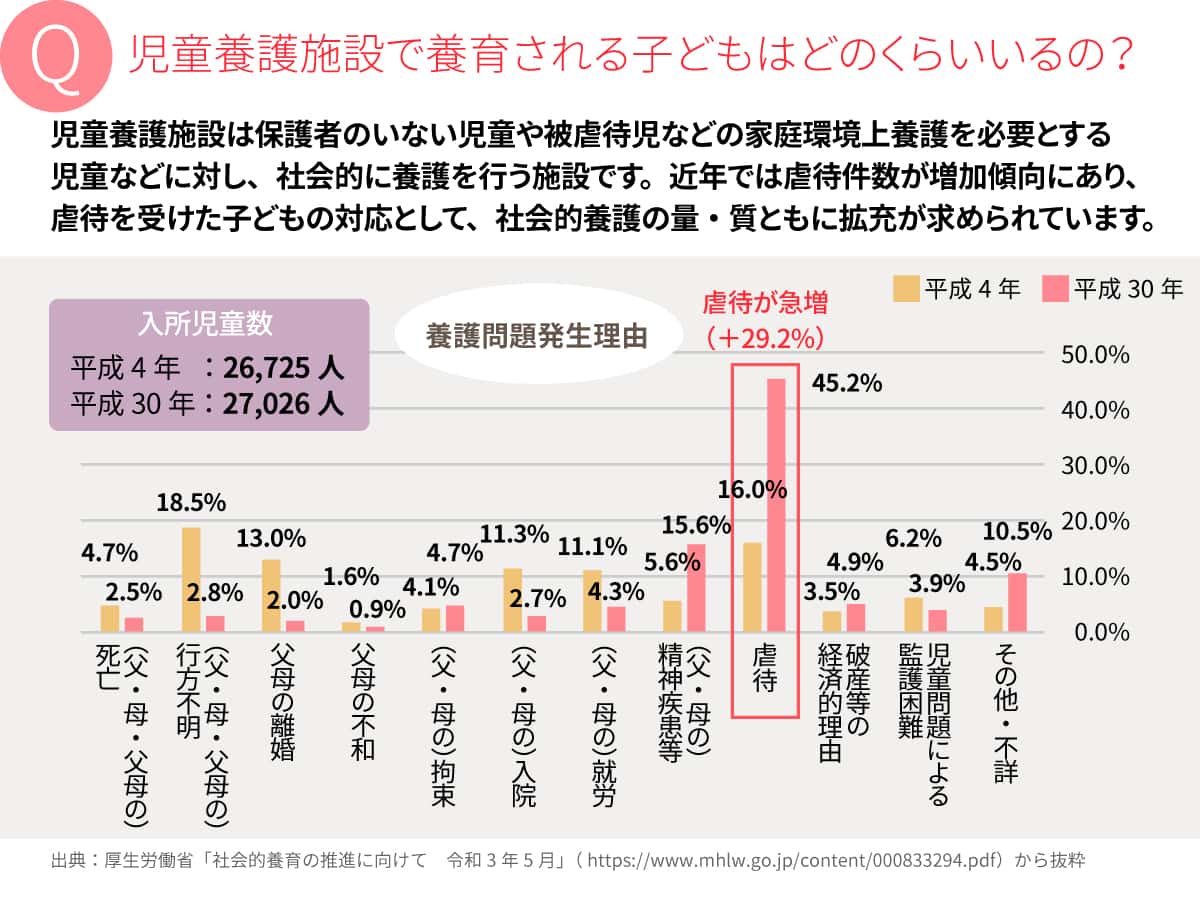 児童養護施設で養育されるこどもはどのくらいいるの？養護問題発生理由の割合グラフ